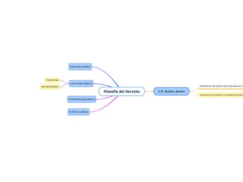 Filosof A Del Derecho Mind Map