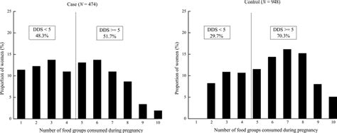 Distribution Of Maternal Dietary Diversity Score Dds And Prevalence