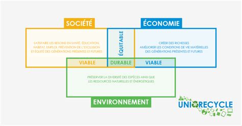 Le développement durable oui mais cest quoi Uni Recycle