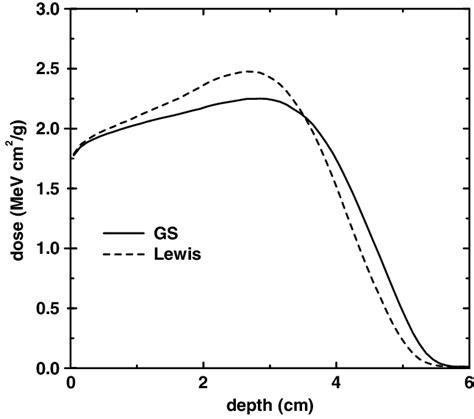 Depth Dose Profiles Of A 10 MeV Electron Beam In Water Calculated