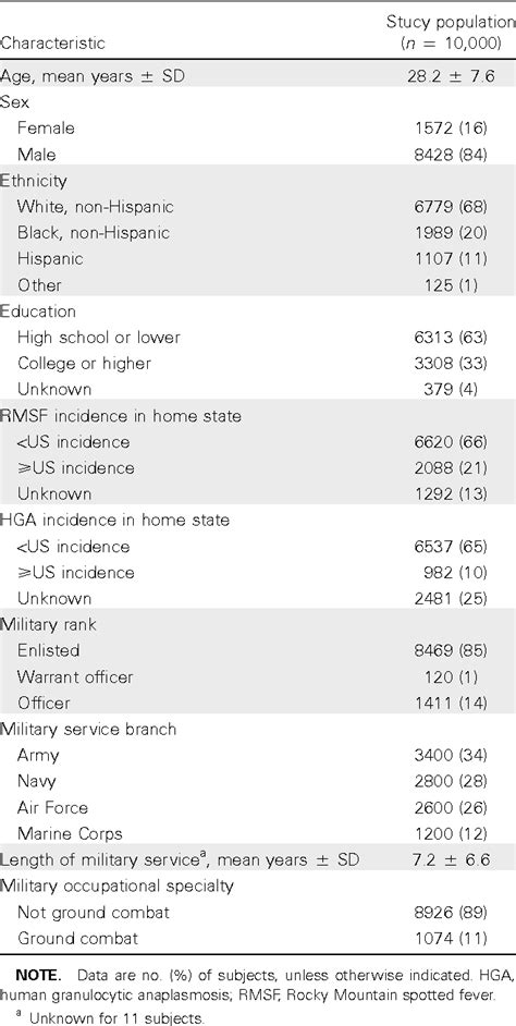 Table From Prevalence Of Seropositivity To Spotted Fever Group