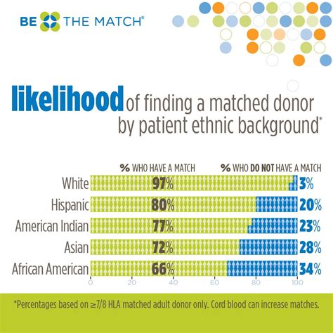 Why is there a need for diversity in the bone marrow registry? | Cord ...