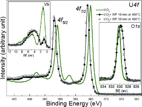 Core Level X Ray Photoemission Spectra Of Uranium 4f O 1s And Valence