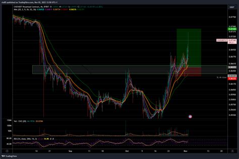 Bybit Chzusdt P Chart Image By Rte Tradingview