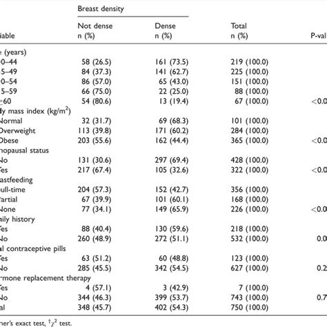 Participant Factors Associated With Breast Density Download