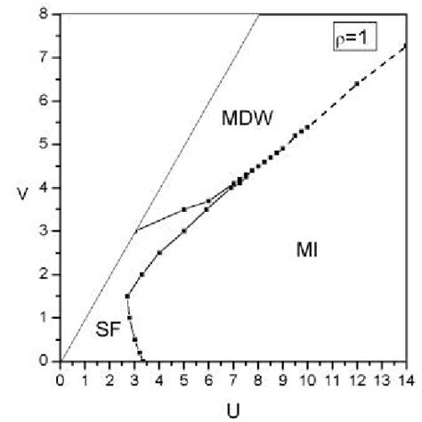 The Zero Temperature Phase Diagram Of The Extended Bosehubbard Model