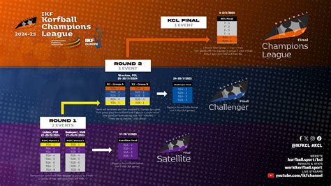 Korfball Champions League Round Group Draw Completed International