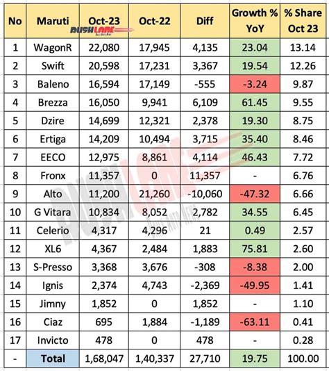 Maruti Sales Breakup Oct 2023 WagonR Ertiga Jimny G Vitara