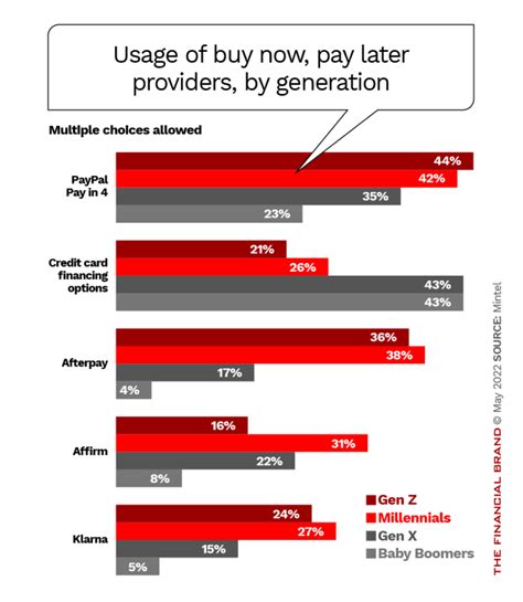 30 Buy Now Pay Later Trends And Statistics For Banks In 2022