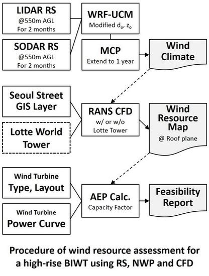 Remote Sensing Free Full Text Wind Resource Assessment For High Rise Biwt Using Rs Nwp Cfd