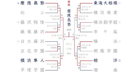 2023年4月9日（日）の試合結果｜高校野球 春季神奈川県大会 2回戦