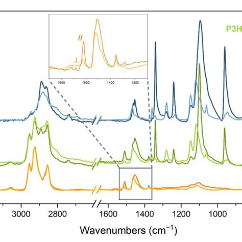 Violet Lines Are Ft Raman Spectra Of P3ht Nanofibres Orange Lines Are