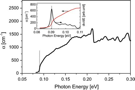 The Simulated Absorption Coefficient At T 300 K For Sample C Method