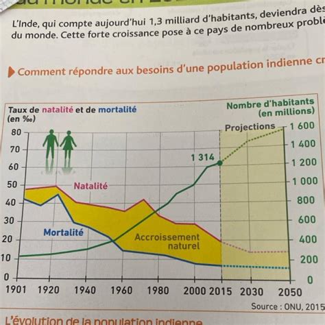 Décrivez lévolution des taux de natalité et de mortalité Merci d