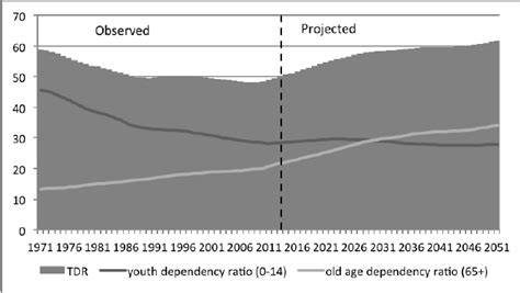 Dependency Ratios Australia Download Scientific Diagram