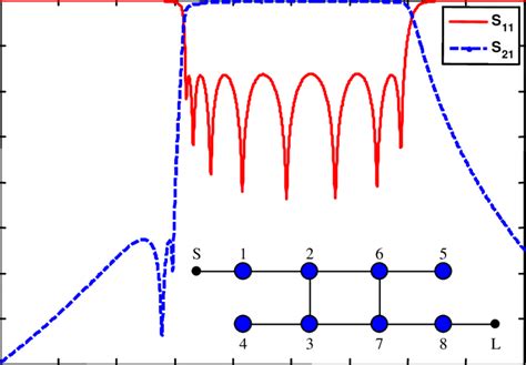 The Ideal Response Of A Quasi Elliptic Eight Pole Lter With Two