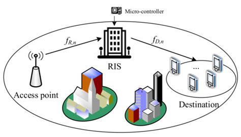 Electronics Special Issue Enabling Reconfigurable Intelligent