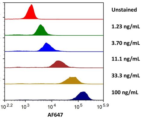 Recombinant Human Fc Gamma Riia His Alexa Fluor Protein Afr