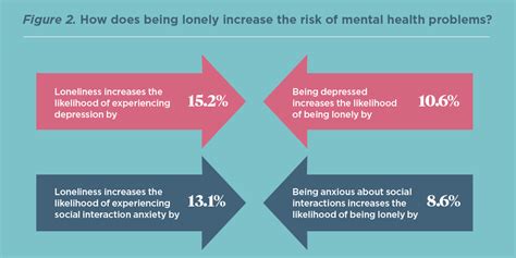 The Impact Of Loneliness On The Health And Wellbeing Of Australians APS