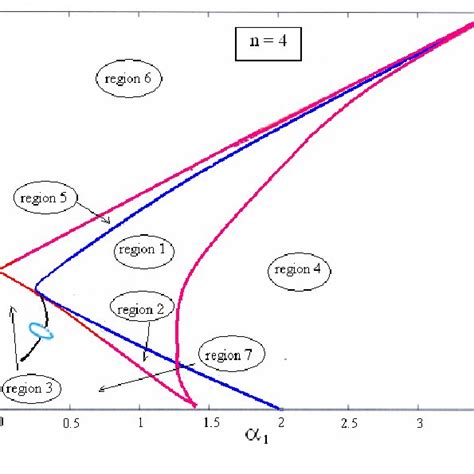 Numerical bifurcation set in parameters μ and α 1 for n 4 Red