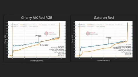Gateron Red Linear Switches - A Comprehensive Guide