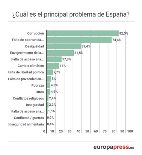 Qué preocupa a los jóvenes Esta macroencuesta ha preguntado a