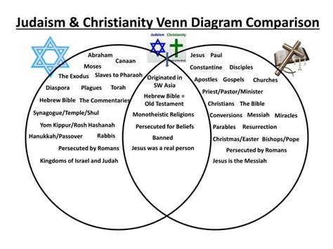 Judaism And Buddhism Venn Diagram Buddhism Venn Taoism Diagr