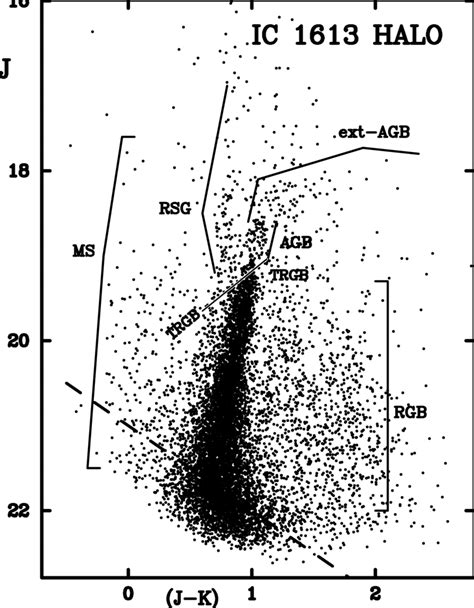 The Full Near Infrared J Vs J − K Color Magnitude Diagram For 6 070