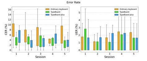 Uncorrected error rates and Corrected error rates of the three ... 