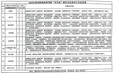 贵州黔南经济学院2022年专升本招生专业及对口专业目录 库课专升本