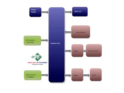 Women Safety System Using Gsm Gps Tracking