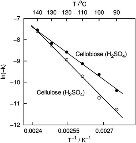 Arrhenius Plot Showing The Temperature Dependence Of The Initial Rates