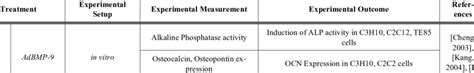 Current Studies for BMP-9 Induced Osteogenesis | Download Table