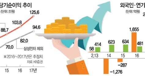 코스피 1년 7개월만에 2100 돌파 탄탄한 실적에 外人·기관 매수 확대상반기 역대 최고치 도전