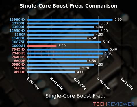 Is the Core i3-1000G1 CPU Good for Gaming? - TechReviewer