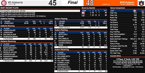 Alabama vs. Auburn final score: Tigers win a wild Iron Bowl to knock ...