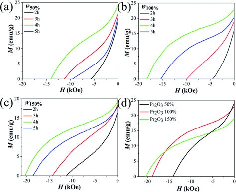 High Coercivity Pr 2 Fe 14 B Magnetic Nanoparticles By A