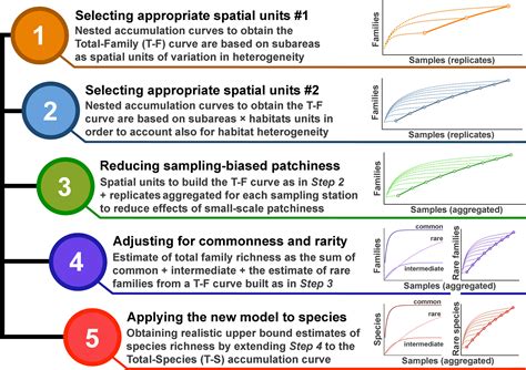 An Approach Based On The Totalspecies Accumulation Curve And Higher