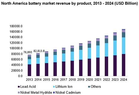 Battery Market Size Share Industry Research Report 2024