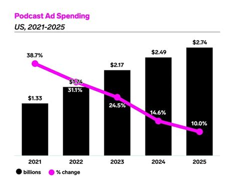 The Ultimate List Of Podcast Statistics For 2025 Founderjar