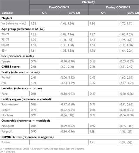 Adjusted Odds Ratios For 90 Day Mortality For Ltc Residents Living In