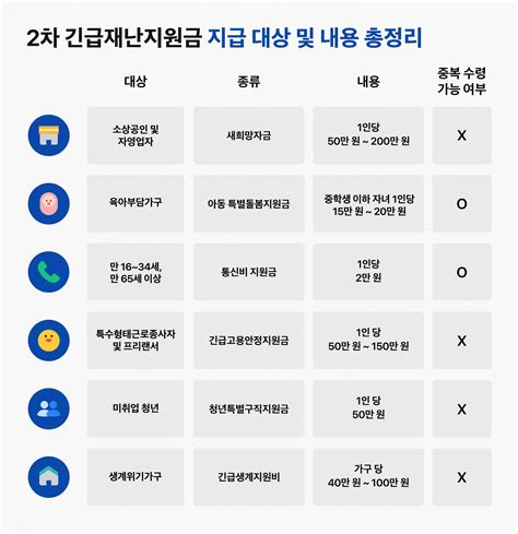 베스트 1826 재난 지원금 2 차 새로운 업데이트 84 시간 전