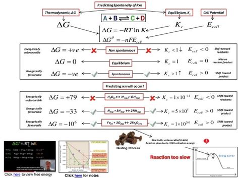 Ib Chemistry On Gibbs Free Energy Equilibrium Constant And Cell Pote