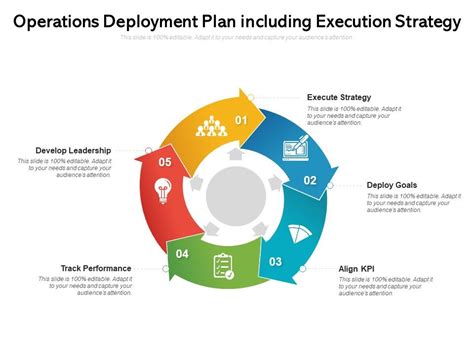 Operations Deployment Plan Including Execution Strategy Presentation