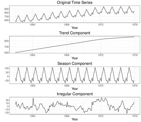 5 Example Of Stl Decomposition Download Scientific Diagram