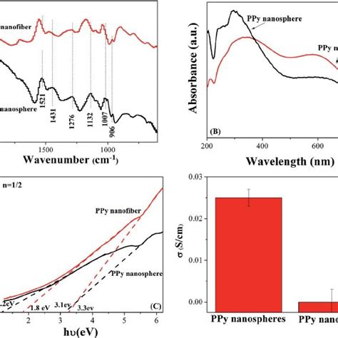 A Ft Ir Spectra B Uv Vis Absorbance Spectra C Tauc Plot Of A