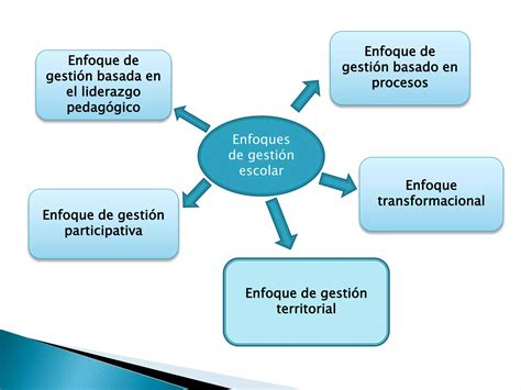 Enfoques de Gestión Escolar PPT