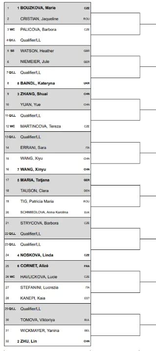 Prague Open Wta Draw Confirmed Including Bouzkova Zhu Lin