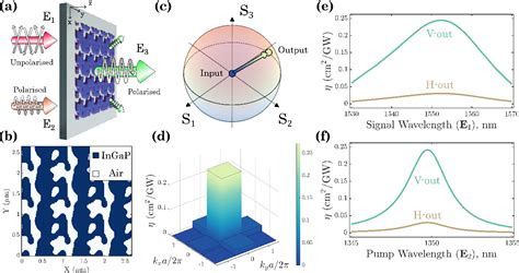 Figure 3 From Inverse Design Of Nonlinear Metasurfaces For Sum Frequency Generation Semantic