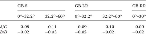 Table From The Favourable Large Misorientation Angle Grain Boundaries